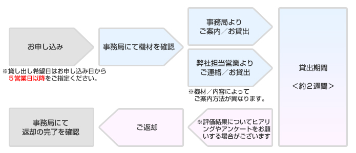 お貸し出しフロー図
