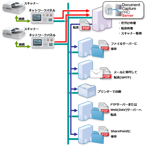 サーバーアプリケーション Document Caputure Pro Server 開発支援情報 エプソンパートナーズネット エプソン