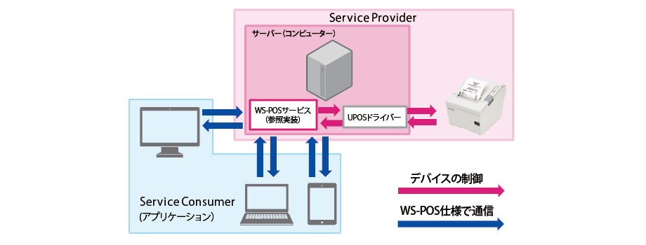 WS-POS (Web Services for Point of Service)