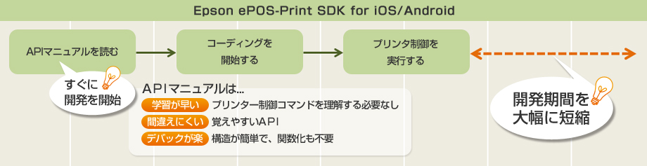 Epson ePOS-Print SDK for iOS/Android