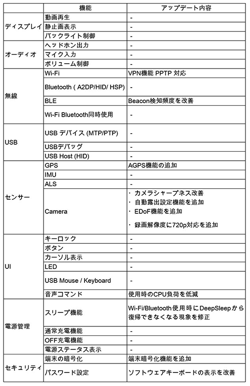 本バージョンR1.4.0での対応機能一覧